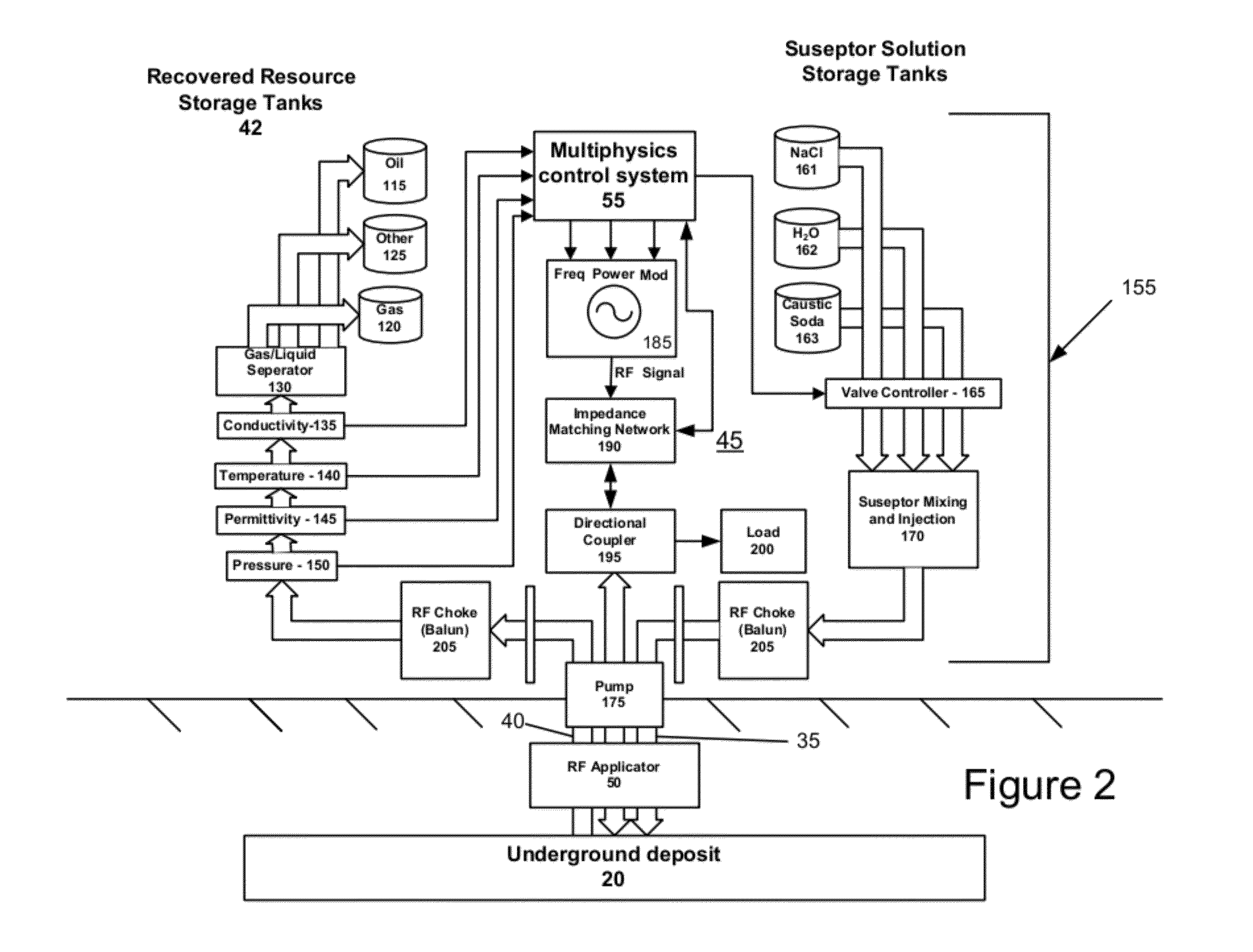 Control system for extraction of hydrocarbons from underground deposits