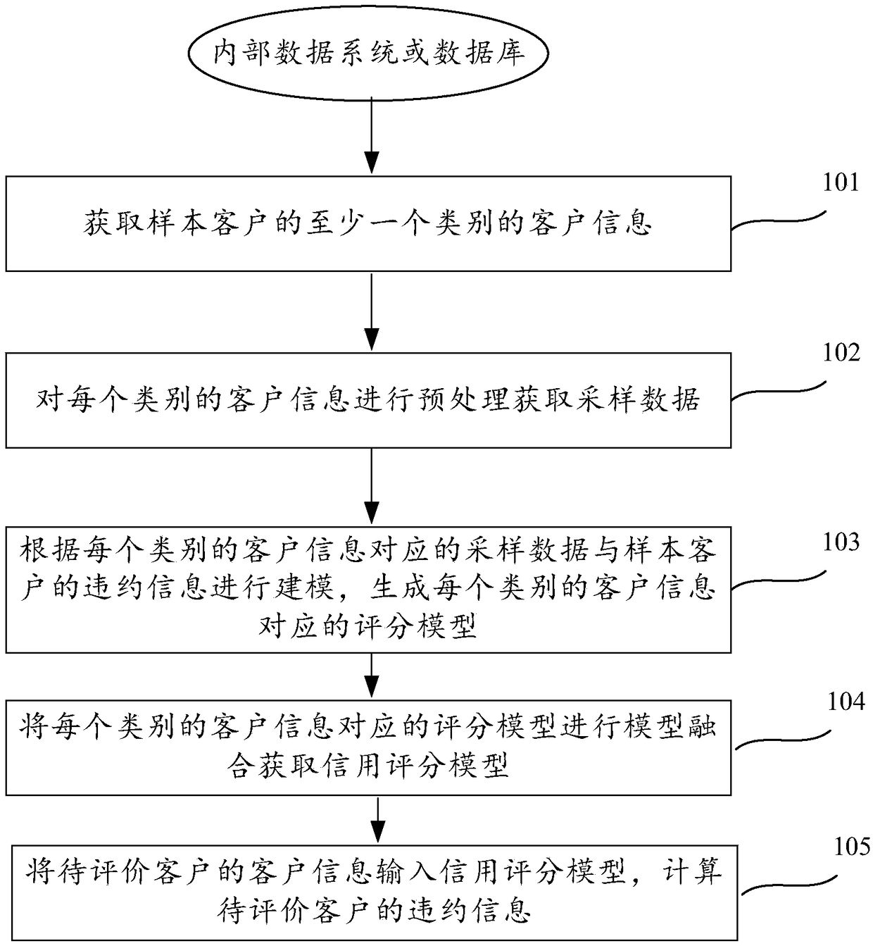 Method and device for loan customer credit scoring