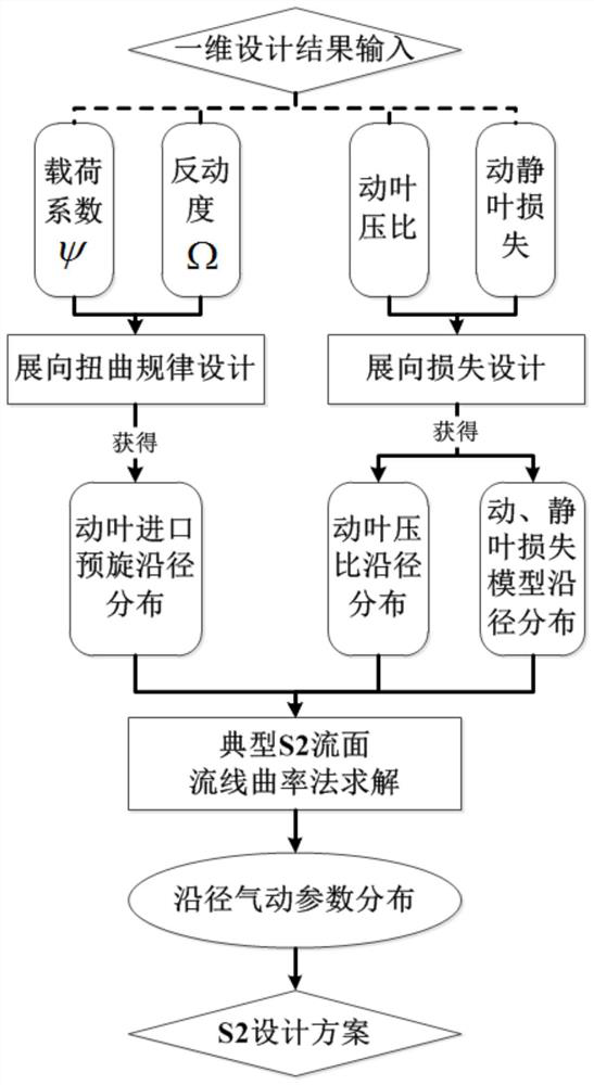 Axial flow compressor S2 inverse problem design method based on dimensionless load control parameters