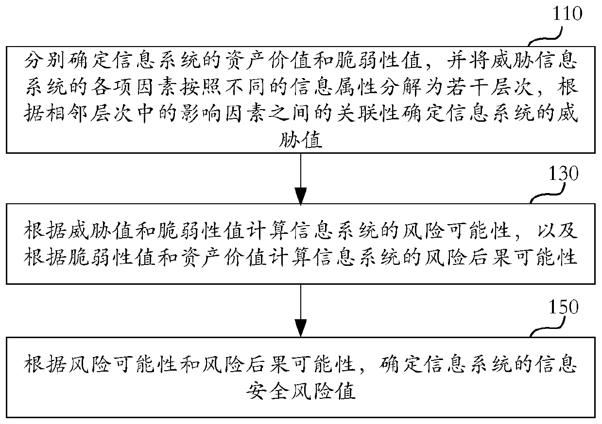 Information security risk assessment method and device, equipment and storage medium