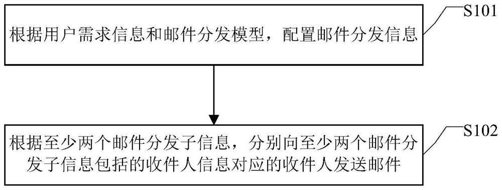 Mail distribution method and device, equipment and medium