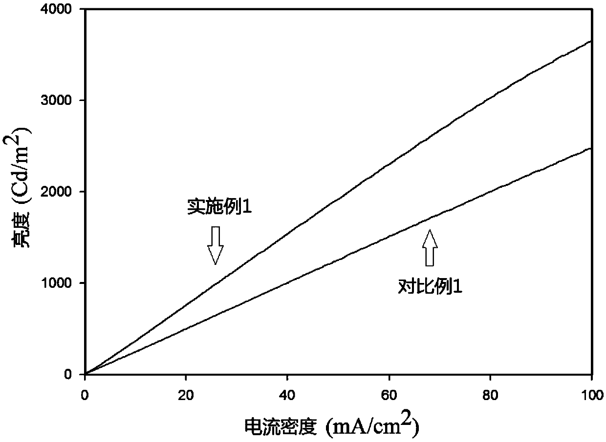 Organic light emitting diode modified by gold nanoparticle and graphene oxide composite structure and preparation method of organic light emitting diode