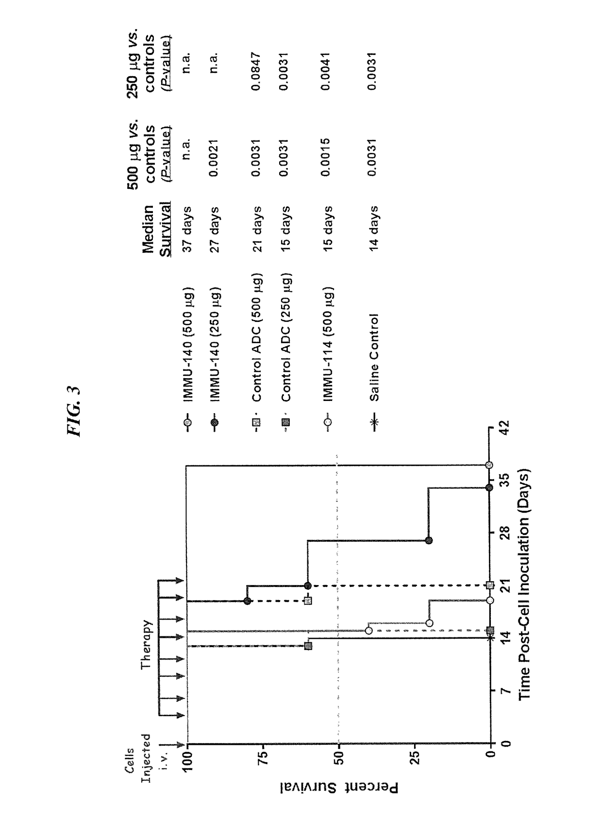 Efficacy of anti-HLA-DR antiboddy drug conjugate IMMU-140 (hL243-CL2A-SN-38) in HLA-DR positive cancers