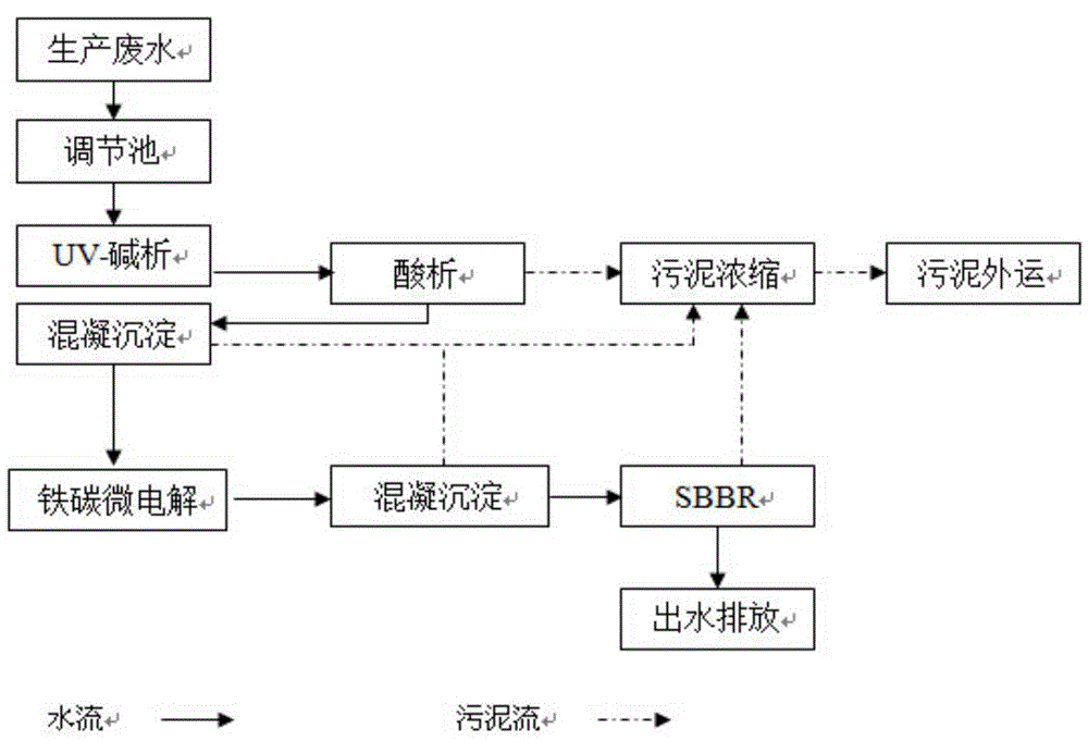 Methylene dithiocyanate wastewater treatment method