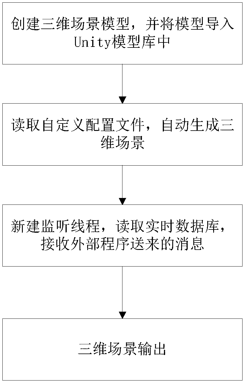 Three-dimensional intelligent-station scene simulation system based on dynamic generation of Unity and realization method