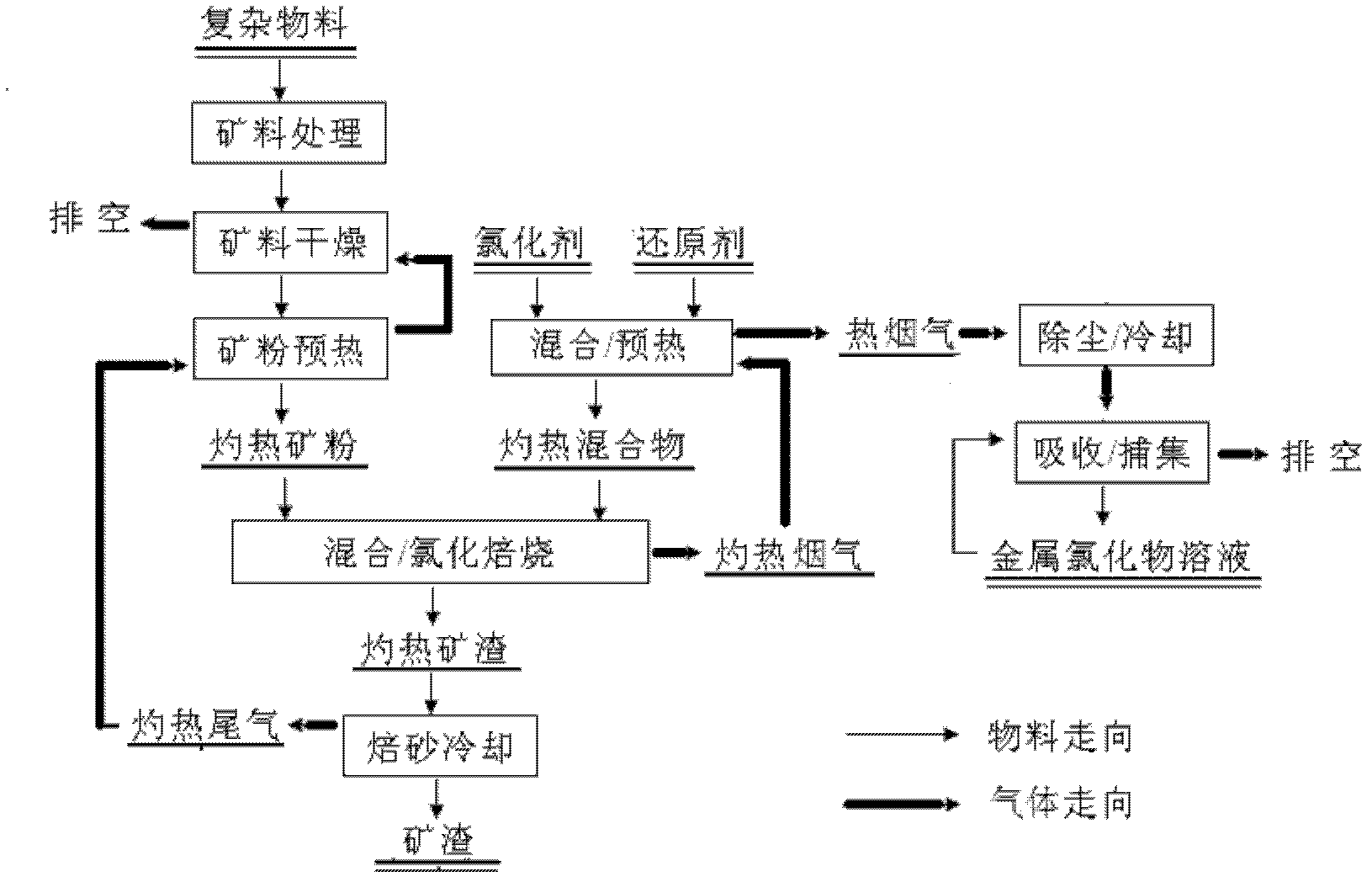 A method for processing low-content non-ferrous metal materials to extract non-ferrous metals