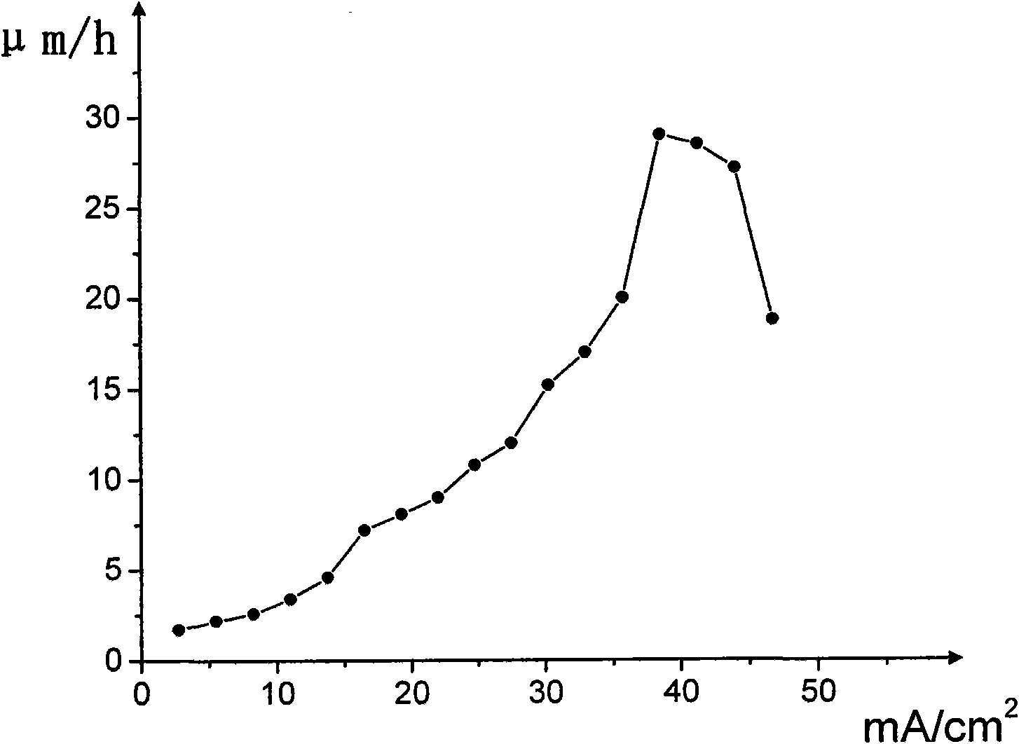 Co-deposition electroplating method with cyanogen-free Au-Sn alloy electrolyte