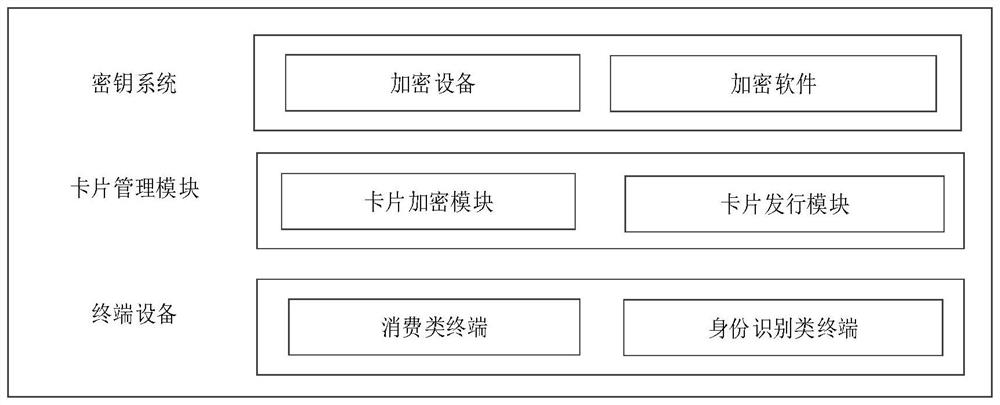 Application method of CPU intelligent card