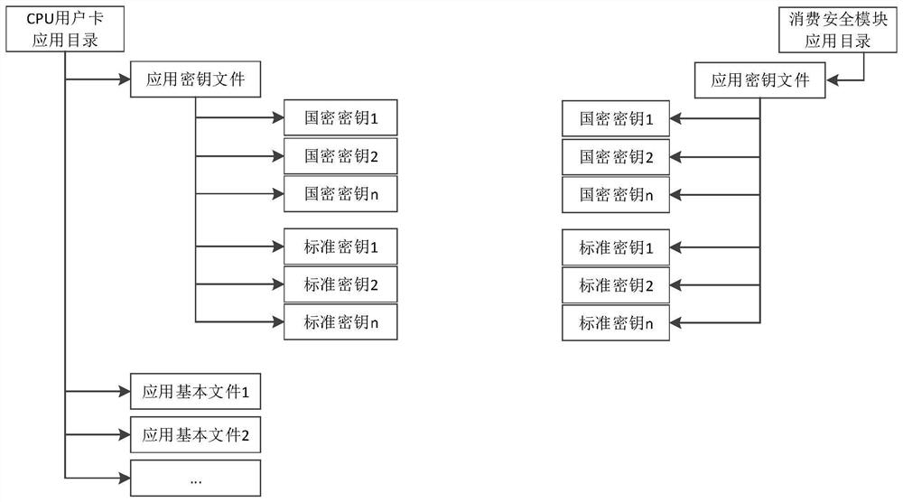 Application method of CPU intelligent card