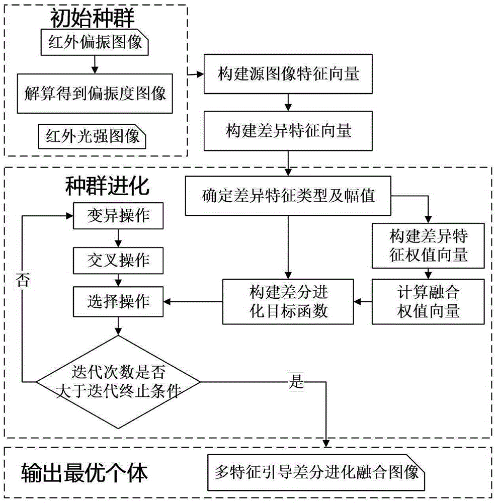 Infrared polarization and light intensity image fusing method guided by multi-feature objective function