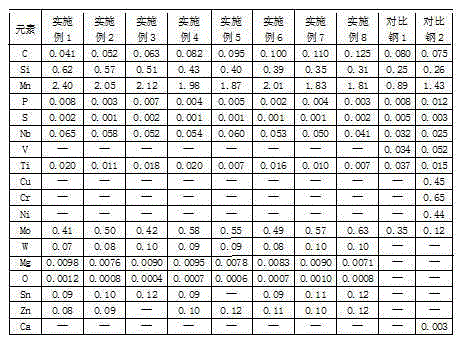 Yield strength is 550mpa grade refractory and weather-resistant earthquake-resistant construction steel and its production method