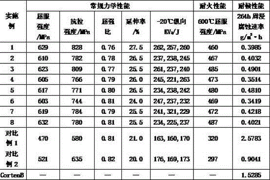 Yield strength is 550mpa grade refractory and weather-resistant earthquake-resistant construction steel and its production method