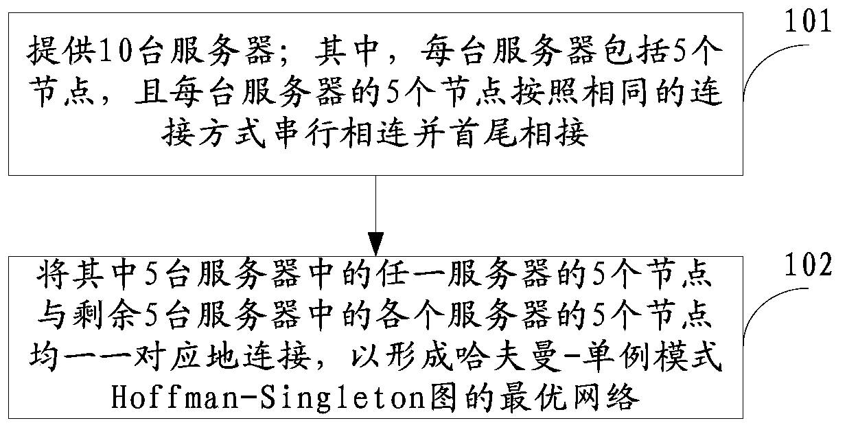 Connection method of servers and system