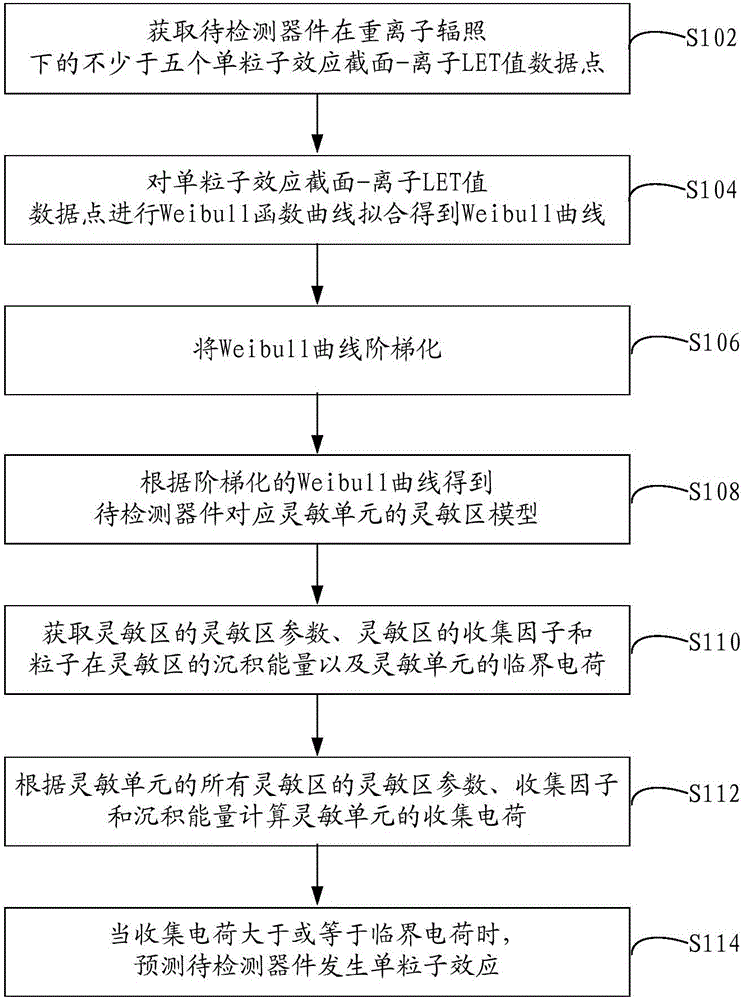 Method and device for predicting single event effects