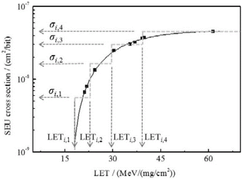 Method and device for predicting single event effects