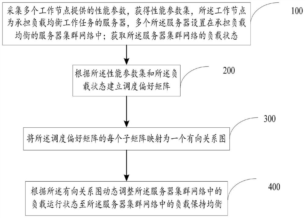 A load balancing scheduling method and system