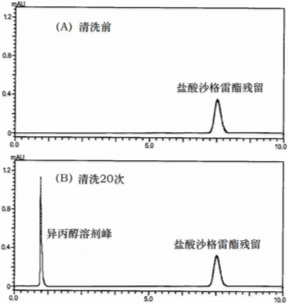 Method for removing residuals of sarpogrelate hydrochloride in high-performance liquid chromatography sample injection valve