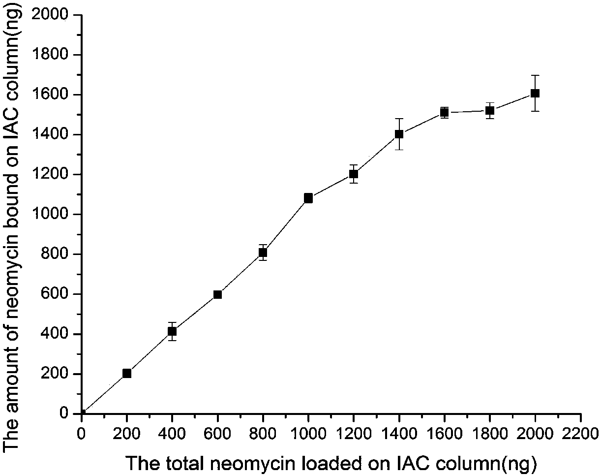 A method for extracting and purifying residual neomycin in aquatic products