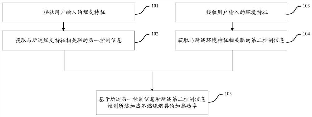 Power control method and system for heat-not-burn smoking set