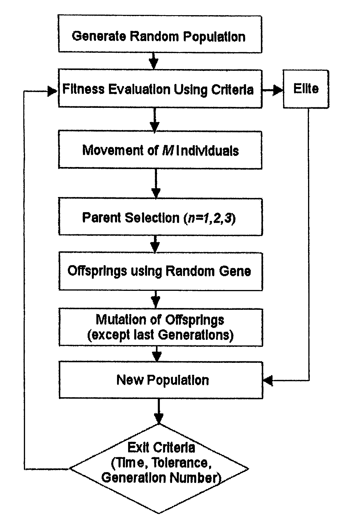 Method of determining parameters of a sample by X-ray scattering applying an extended genetic algorithm with truncated use of the mutation operator