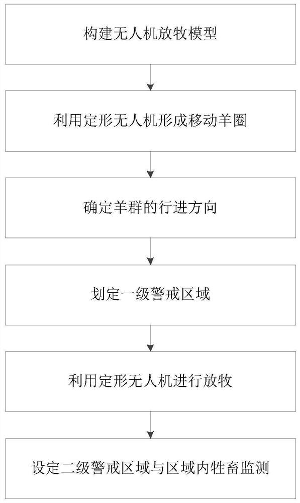 Unmanned aerial vehicle cluster grazing method based on Flocking algorithm