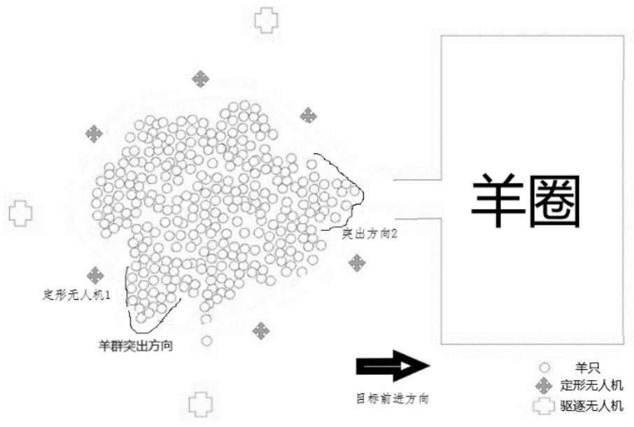 Unmanned aerial vehicle cluster grazing method based on Flocking algorithm