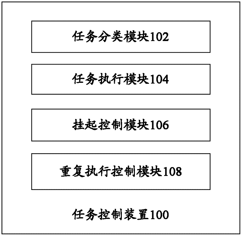 Task control device and task control method