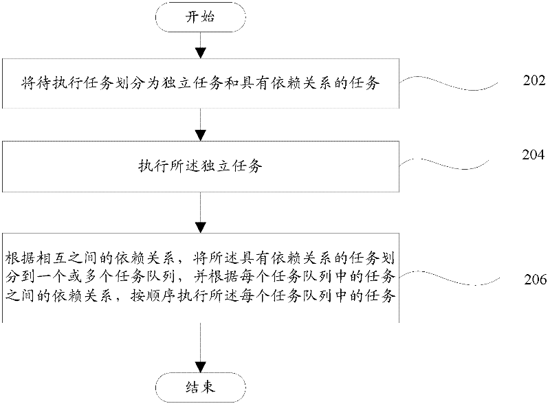 Task control device and task control method