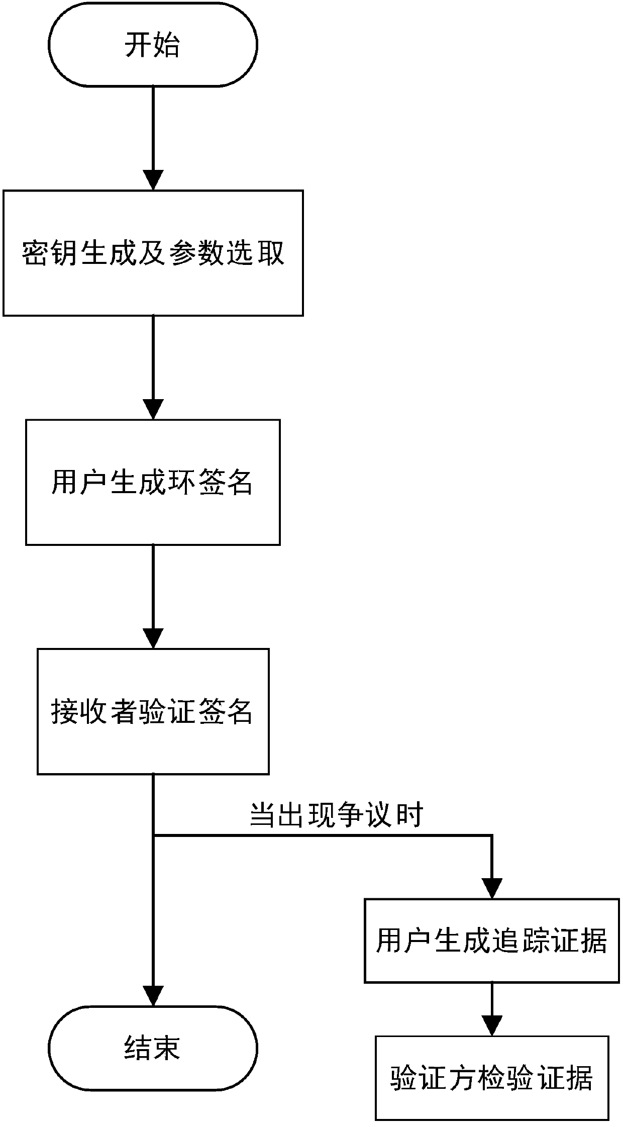 Identity-based traceable ring signature authentication protocol