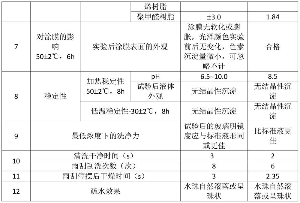 Glass cleaning solution, and preparation method and application thereof