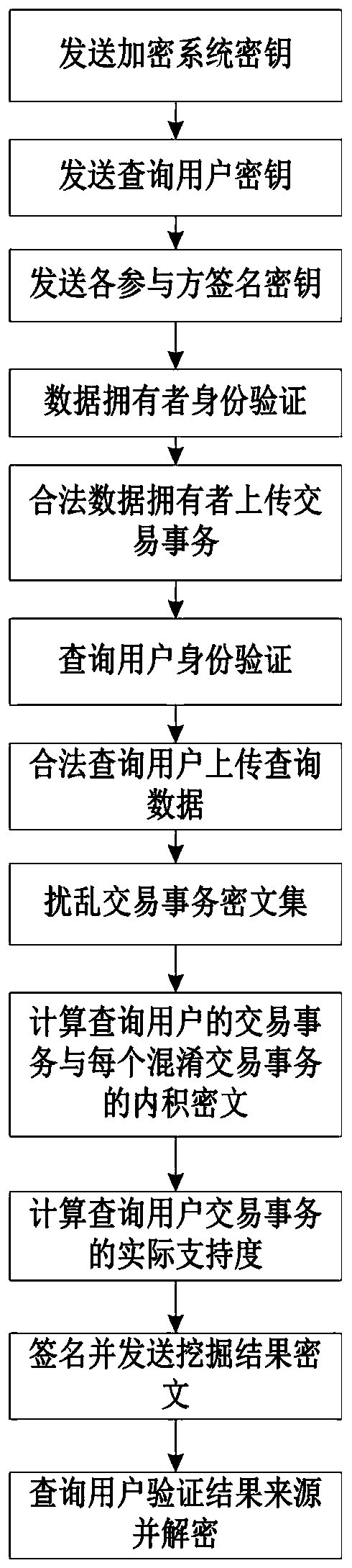 Frequent item set mining method based on cloud outsourcing transaction data