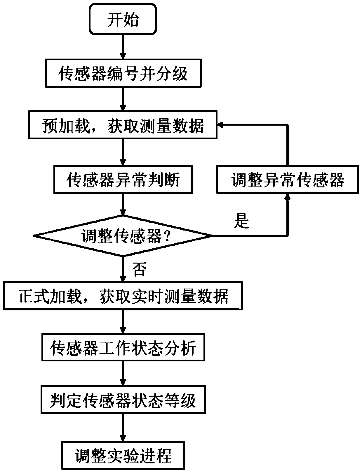 Real-time sensor state monitoring method for structure loading electric logging tests