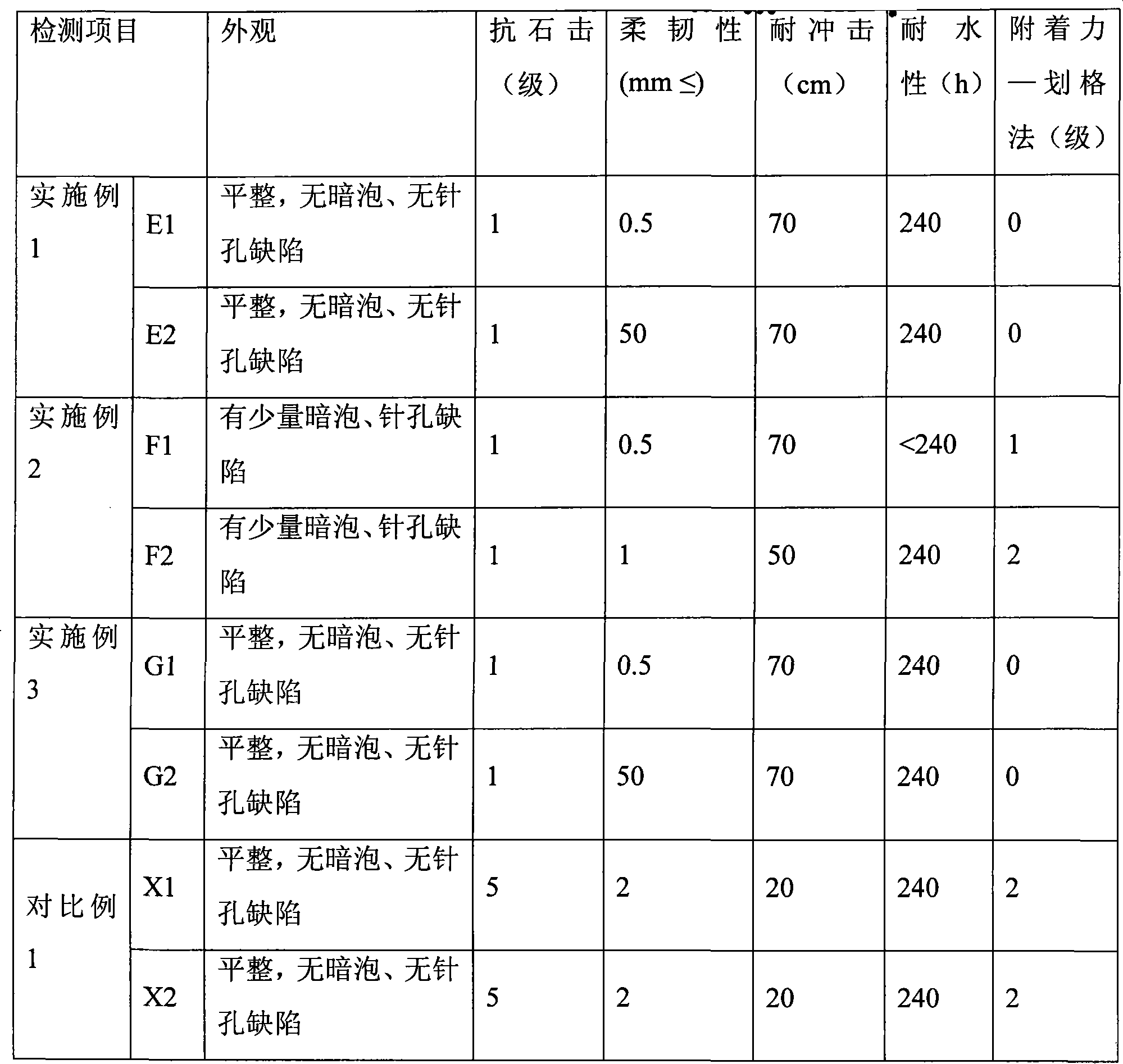 Bicomponent polyurethane coating and preparation thereof