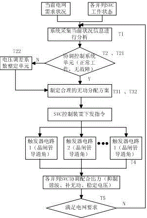 Parallel operation SVC coordinated control system based on voltage adjusting rate