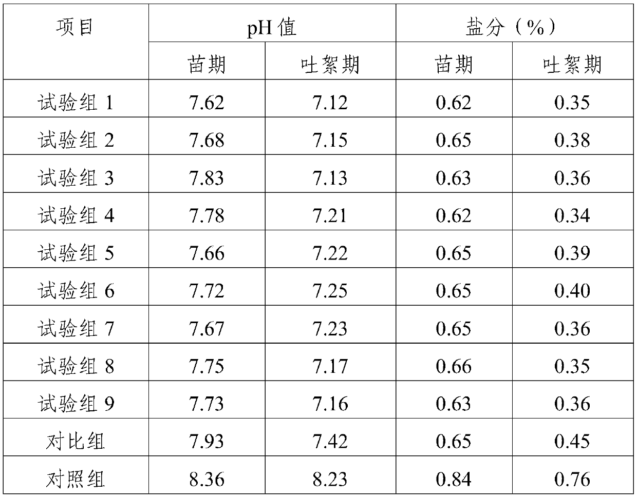 Soil conditioner for improving saline-alkaline soil, and preparation method and application thereof