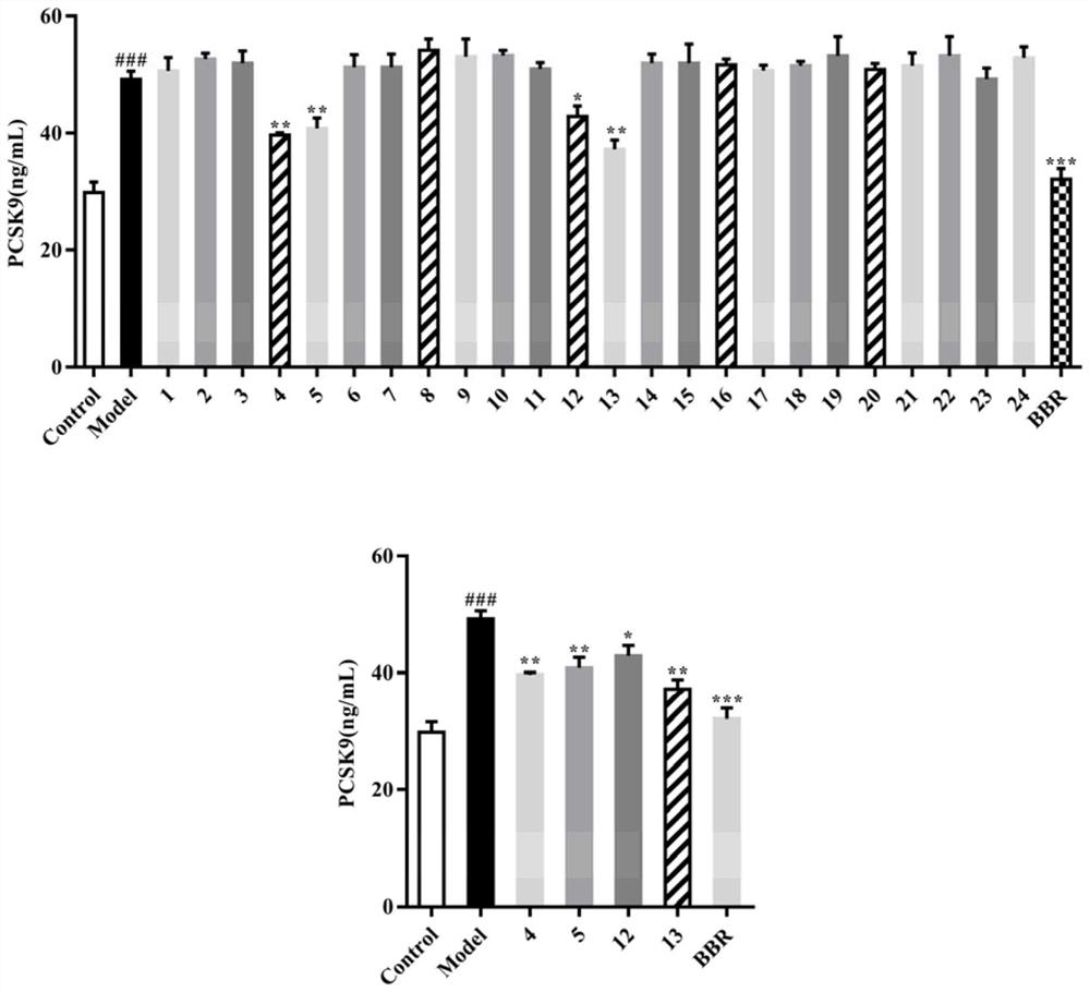 Application of dammarane-type triterpenoid saponins in Gynostemma Gynostemma total glycosides in the preparation of drugs for inhibiting pcsk9 and exerting lipid-lowering effect