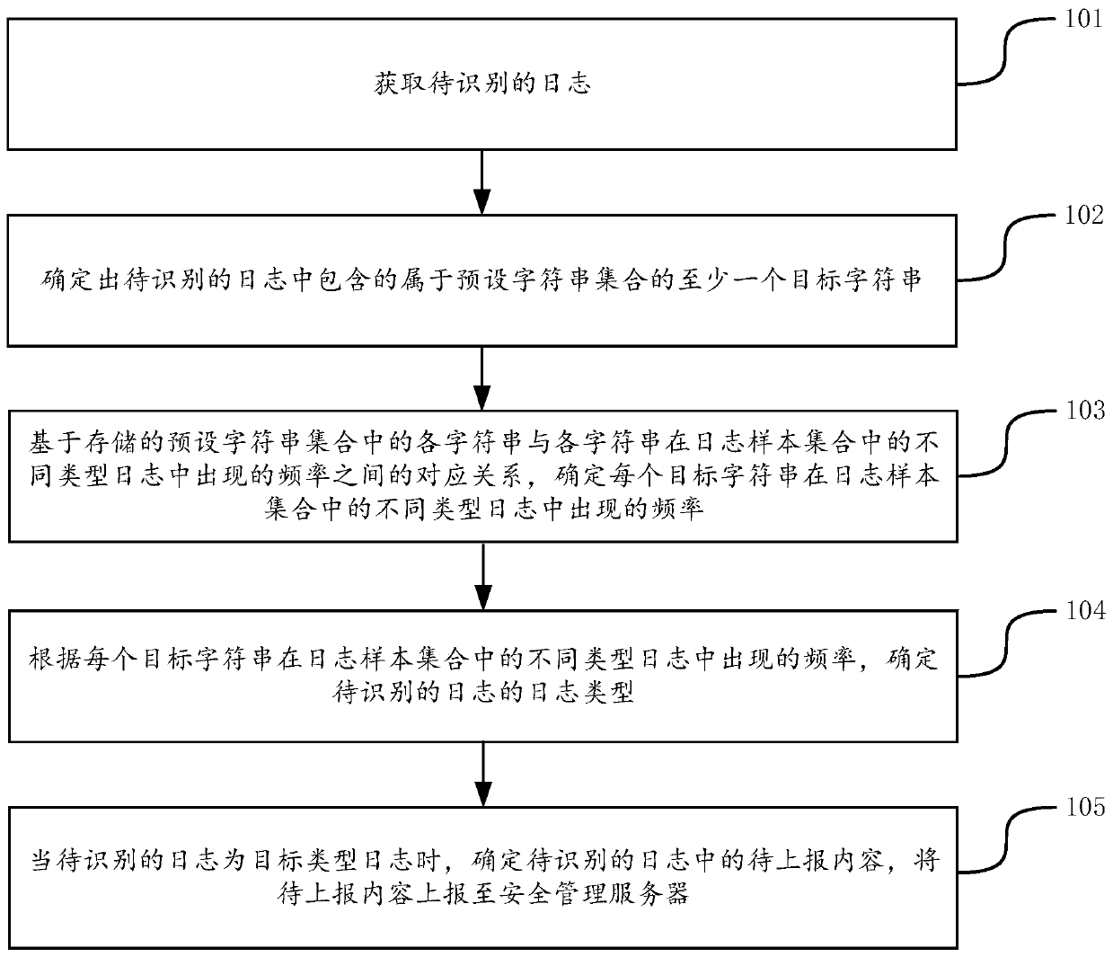 Computer security management method and device