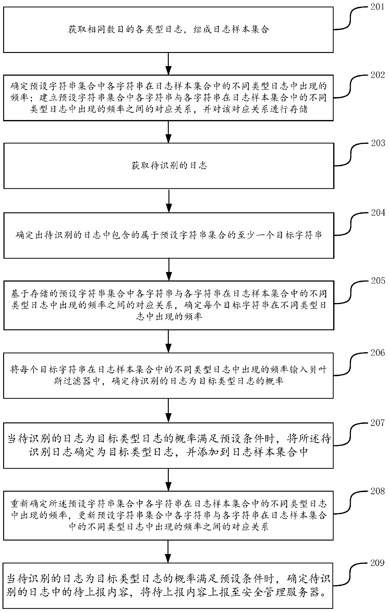 Computer security management method and device