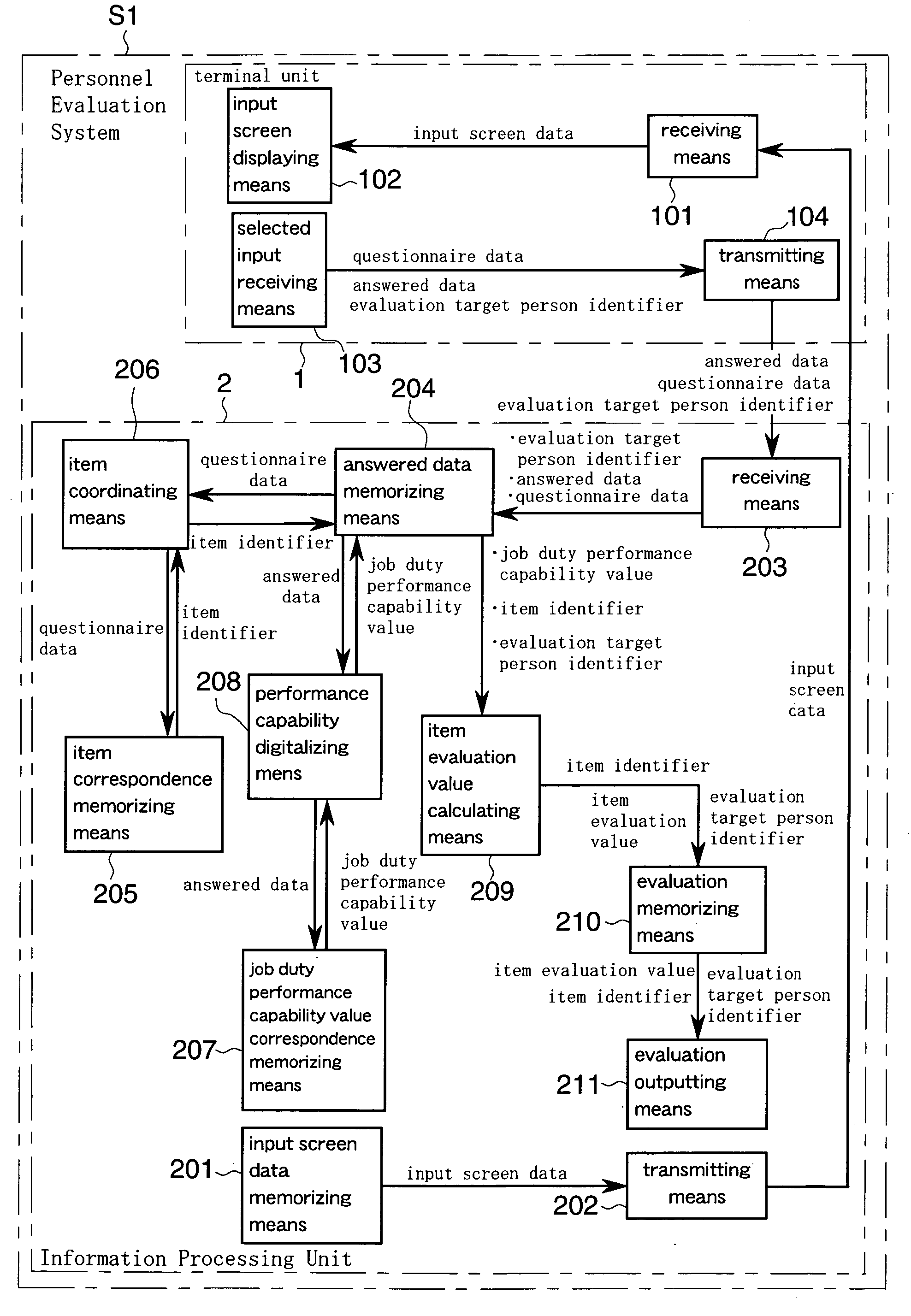 Personnel evaluation method, personnel evaluation system, personnel evaluation information processing unit, and personnel evaluation program