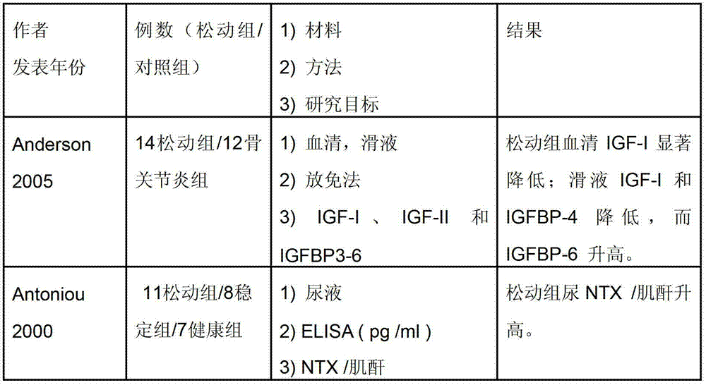 Marker level evaluation method