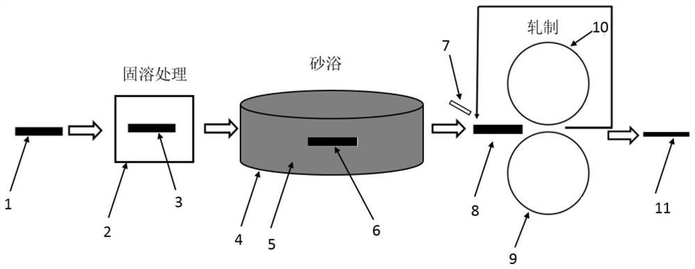 A preparation method for improving the coordination rheological ability of fine-grained layer and coarse-grained layer of copper alloy with gradient structure