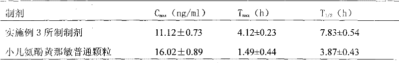 Drug composition for treating children upper respiratory tract infection, and preparation method thereof