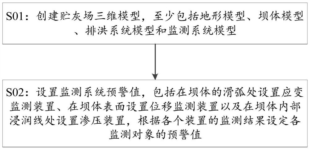 Ash storage yard operation management system construction method, management system and management method