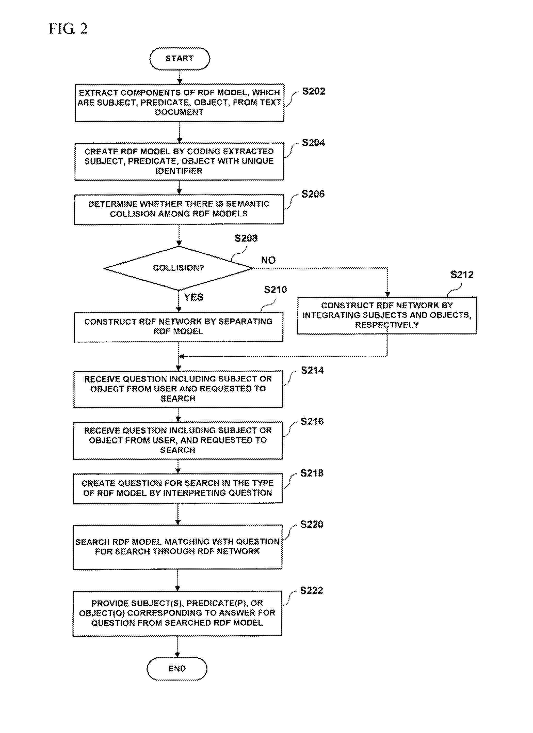 Question-answer service system and method based on rdf search