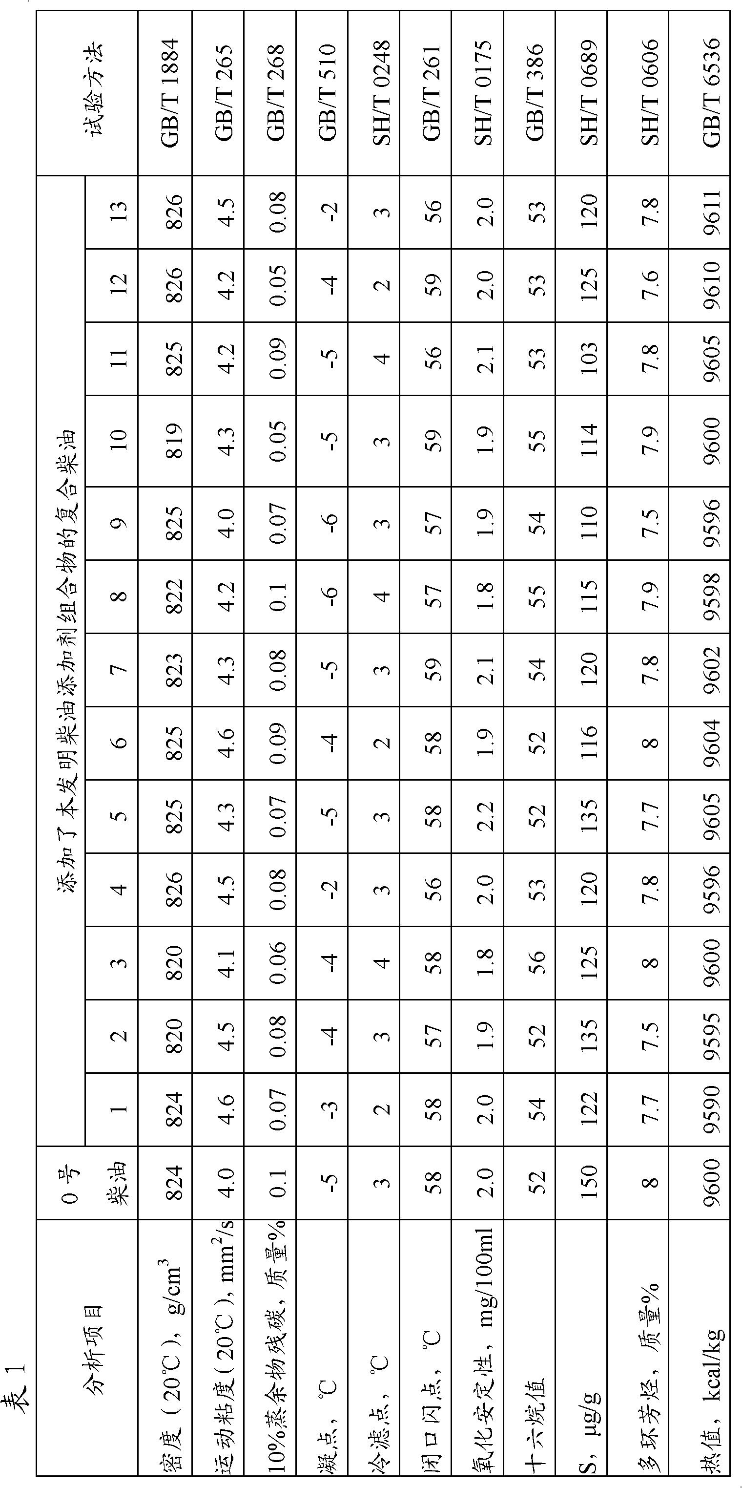 Gasoline and diesel oil additive composition and preparation method and application thereof