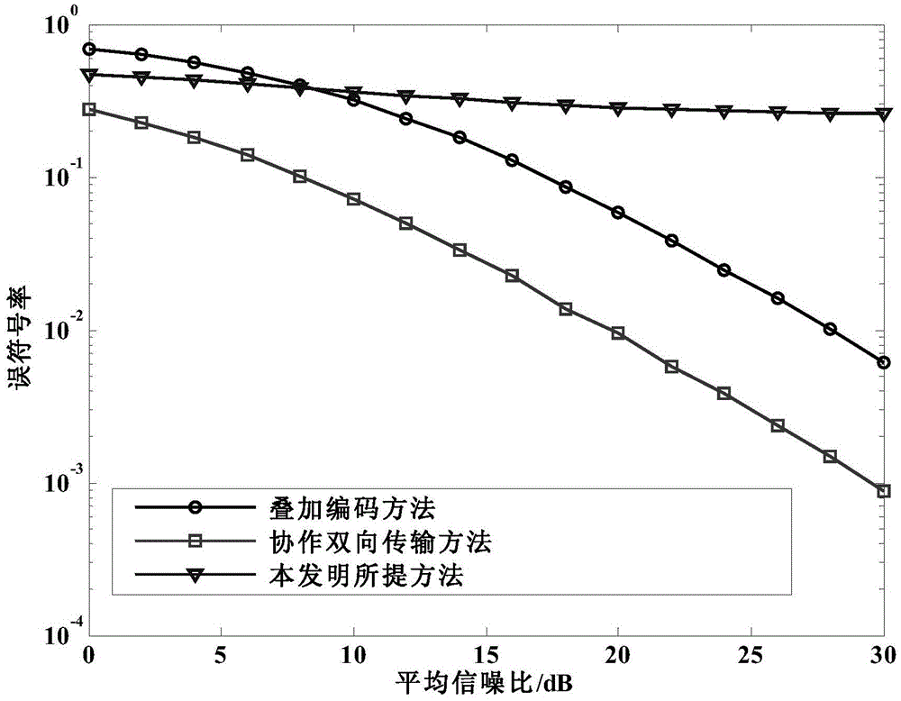 Interference avoidance and secure transmission method based on signal alignment for use in collaborative device-to-device (D2D) system