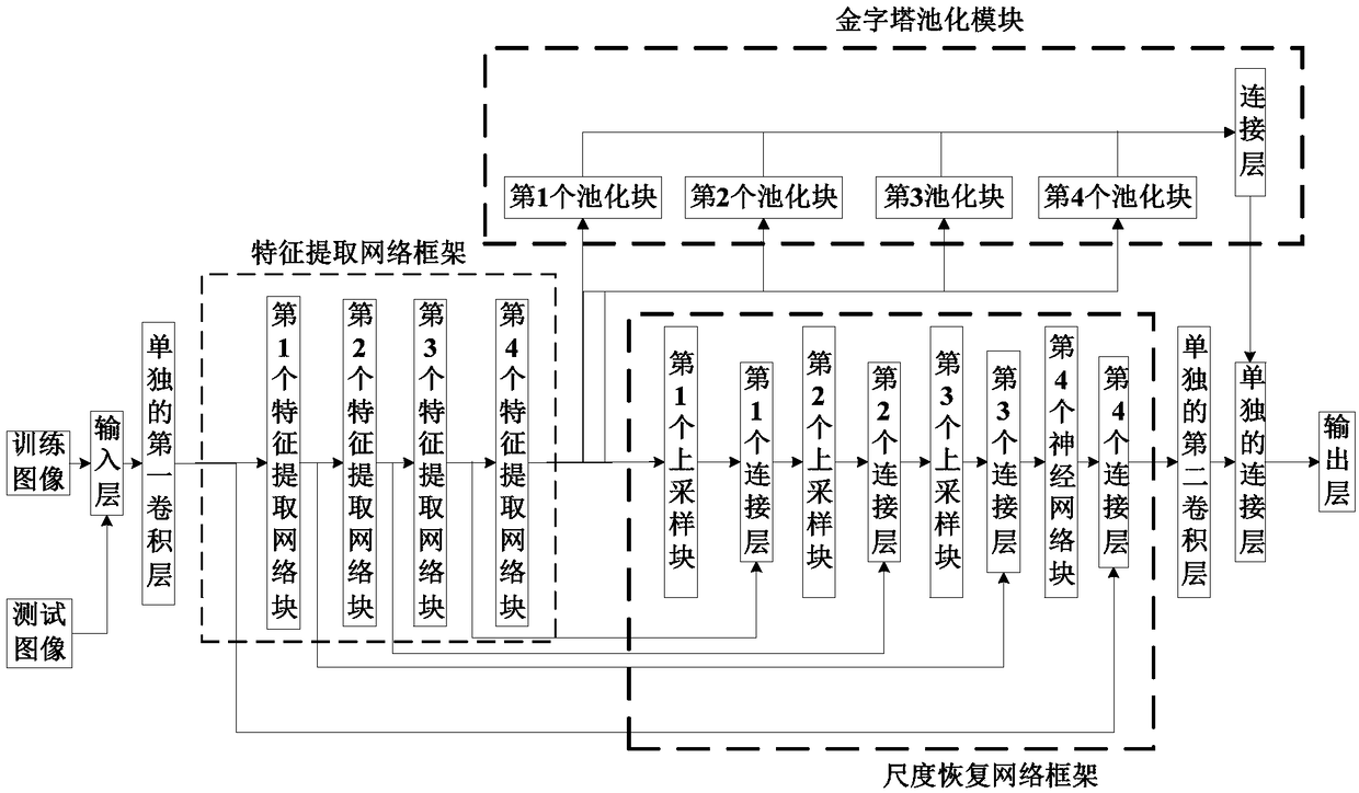 Monocular image depth estimation method based on pyramid pooling module