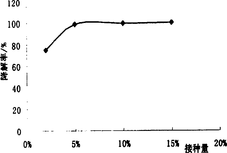 Degradating bacteria for hexachlorocyclohexane pesticide residue and its produced strain