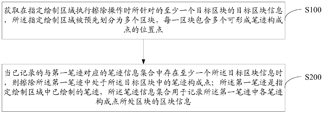 Handwriting erasing method, device and equipment