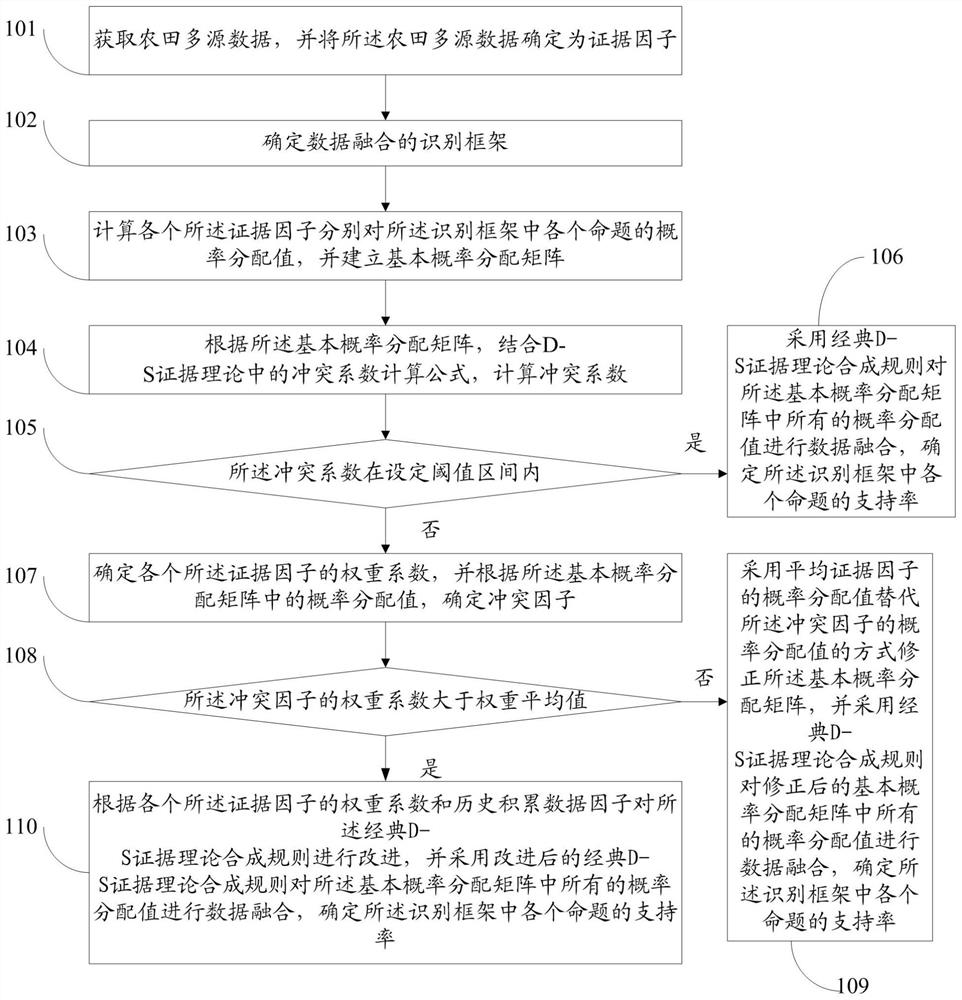 A method and system for dynamic adjustment and fusion of farmland multi-source information